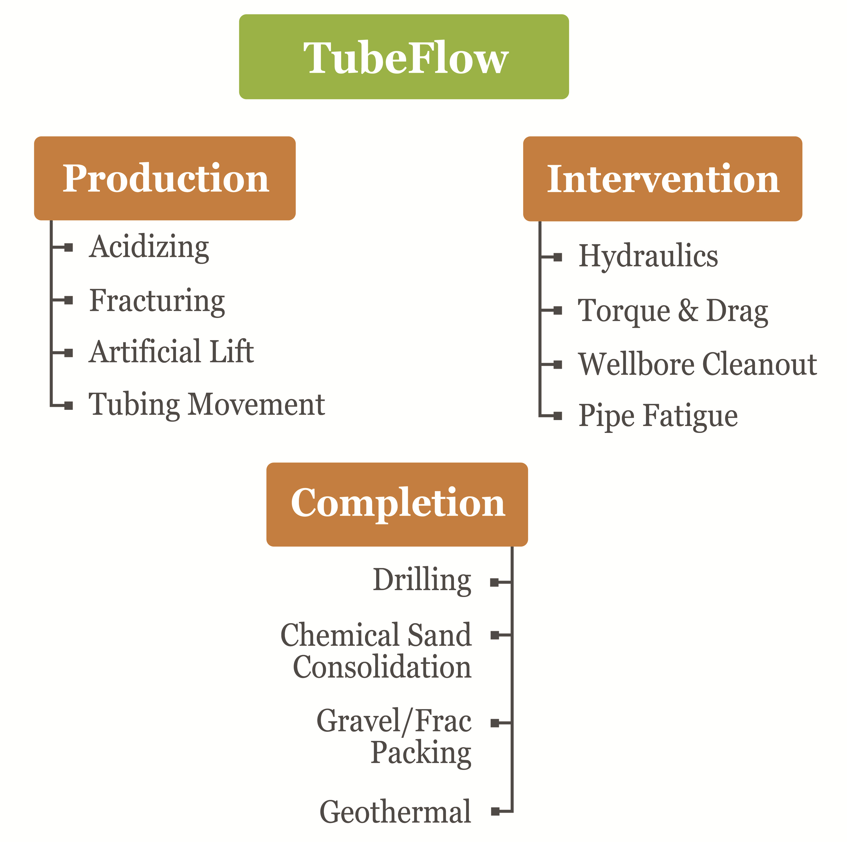 TubeFlow, Production, Intervention, Completion, Software, Acidizing, Fracturing, Arificial Lift, Tubing Movement, Hydraulics, Torque and Drag, Wellbore Cleanout, Pipe Fatigue, Drilling, Chemical Sand Consolidation, Gravel/Frac Packing, Geothermal