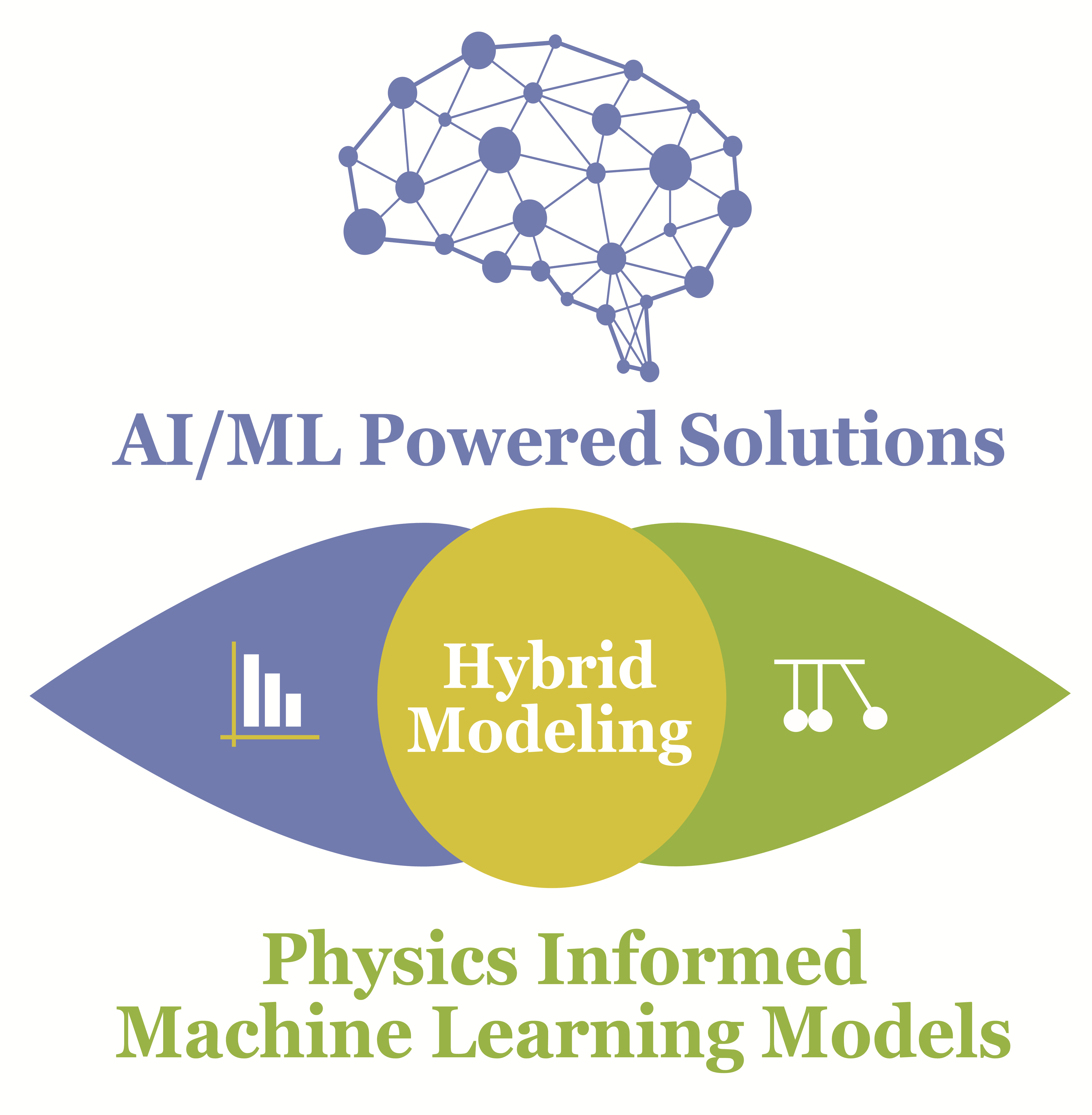 AI/ML Powered Solution, Physics Informed Machine Learning Models, Hybrid Modeling, Hybird Models, Artificial Intelligence